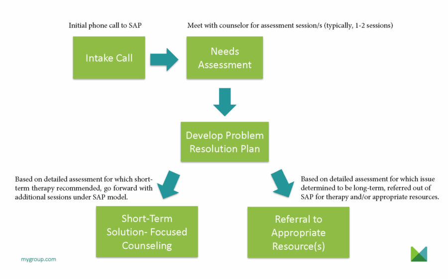 Mygroup Sap Counseling Process